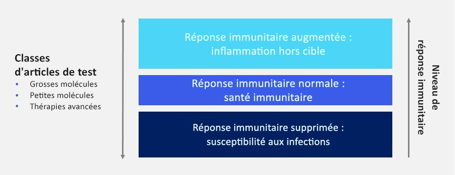 Classes d'articles de test : larges molécules, petites molécules, thérapies avancées. Réponse immunitaire augmentée : inflammation hors cible. Réponse immunitaire normale : santé immunitaire. Réponse immunitaire supprimée : susceptibilité aux infections.