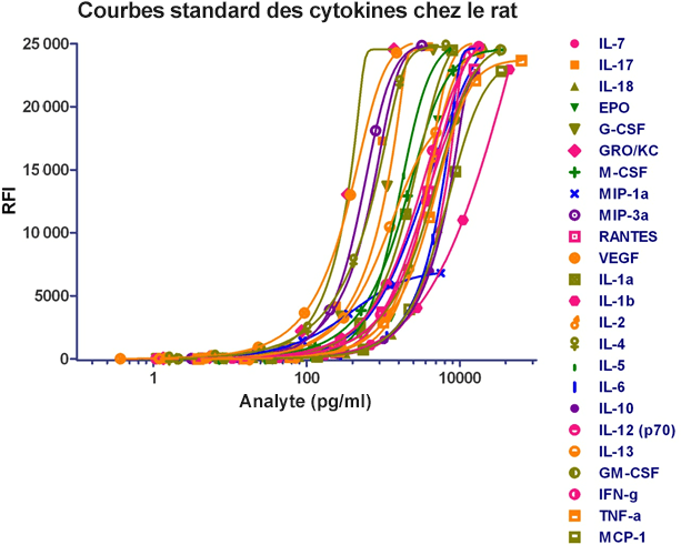 Dosages cytométriques sur billes